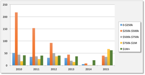 Condo Sales Graph