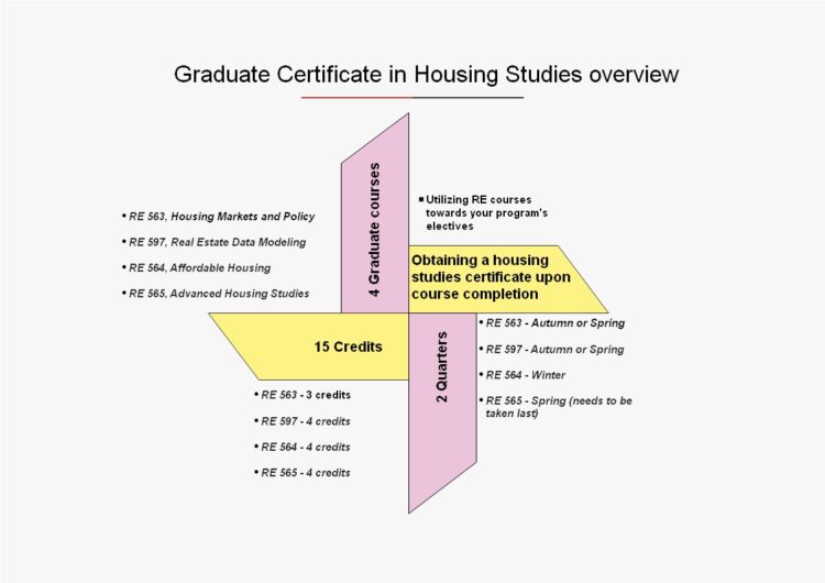 Graduate Certificate in Housing Studies Real Estate