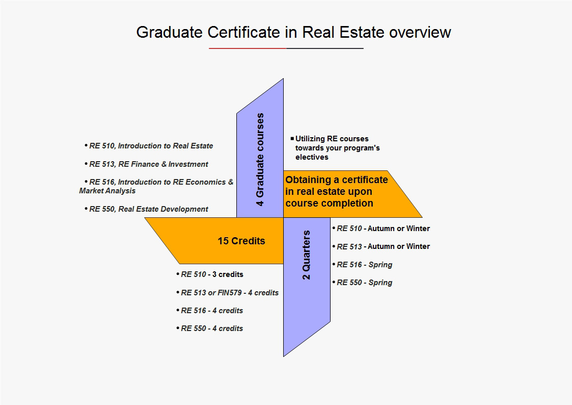 Graduate Certificate in Real Estate Real Estate